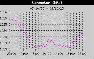 Barometer