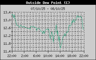 Dew Point