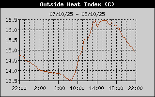 Heat Index