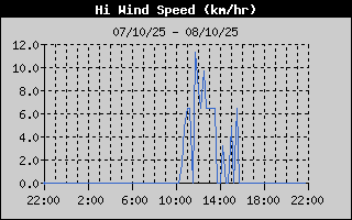 High Wind Speed