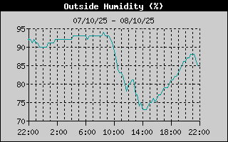 Humidity