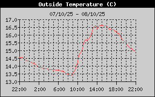 Temperature