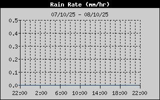 Rain Rate