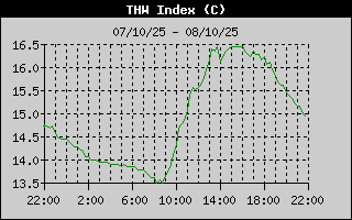 THW Index