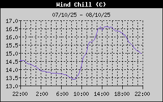 Wind Chill