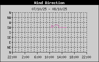 Wind Direction