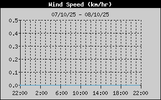 Wind Speed