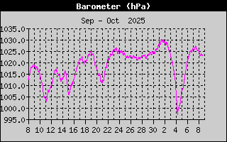 Barometer