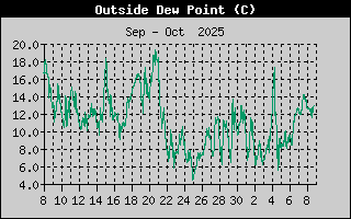 Dew Point