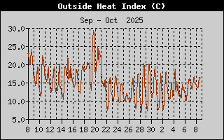 Heat Index