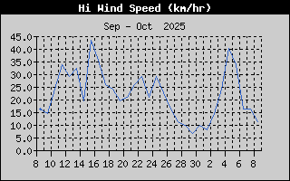 High Wind Speed