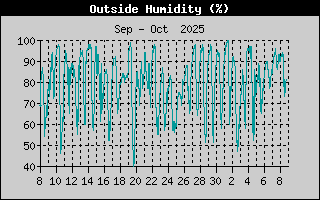 Humidity