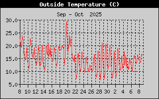 Temperature