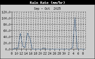 Rain Rate