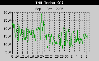 THW Index