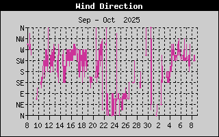 Wind Direction