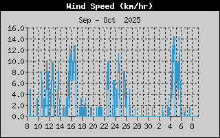 Wind Speed