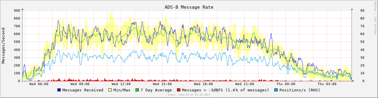 Message Rate (Trailing)