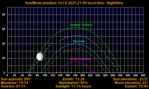 Sun/Moon sky position graph
