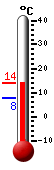 Currently: 12.3, Max: 12.3, Min: 7.6
