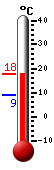 Huidige: 14.3, Max: 14.3, Min: 9.1