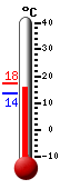 Huidige: 16.4, Max: 17.5, Min: 13.5