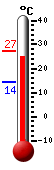 Currently: 25.6, Max: 27.4, Min: 14.2