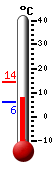 Currently: 7.9, Max: 14.4, Min: 5.9