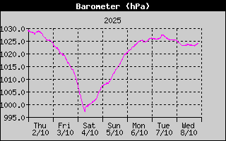 Barometer