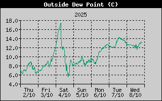 Dew Point