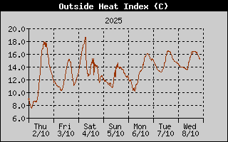 Heat Index