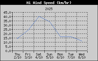 High Wind Speed