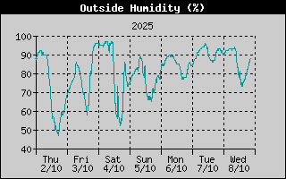 Humidity