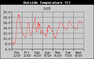 Temperature