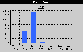 Rain