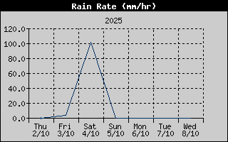 Rain Rate