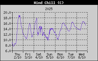 Wind Chill