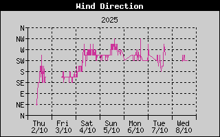 Wind Direction