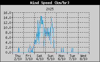 Wind Speed
